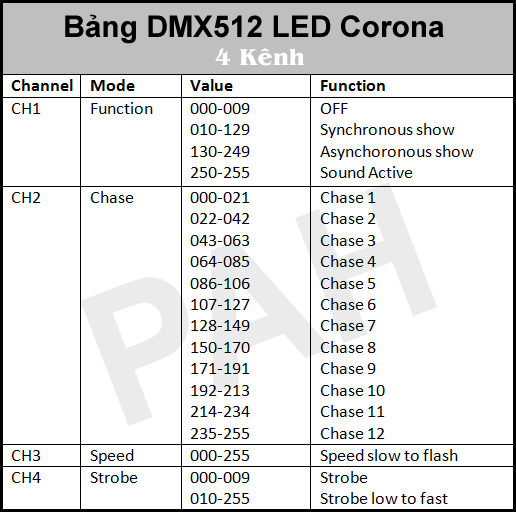 DMX 1 kênh Led Corona